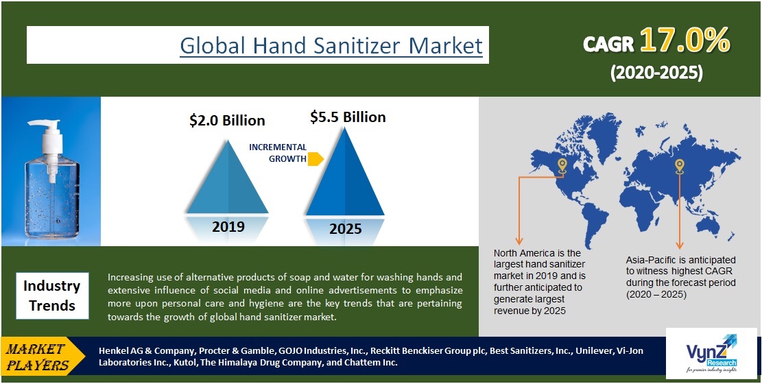 Hand Sanitizer Market Expected to Reach USD 5.5 Billion by 2025